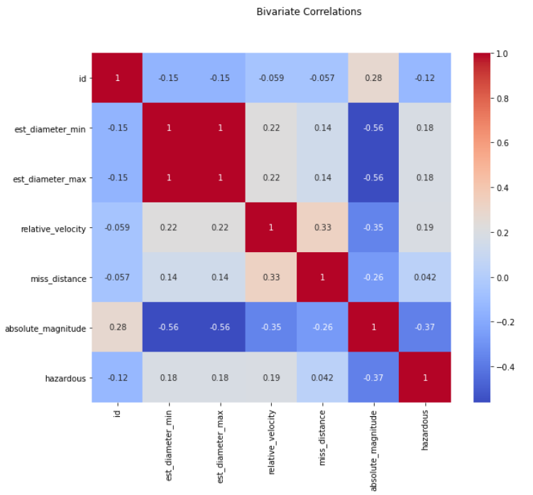 NASA Nearest Earth Objects Analysis Project by Alyssa Soderlund | NEO ...